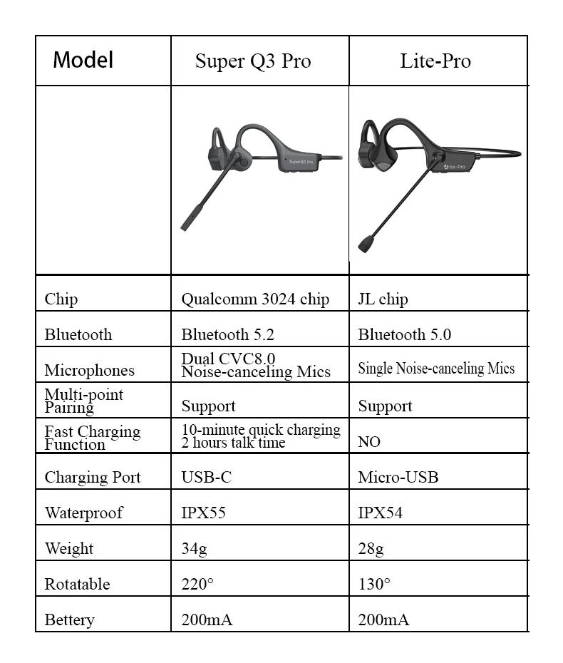 Wireless Bluetooth Headset Bone Conduction Earphones Fast Charge Sports Gaming Headphones with Dual CVC8.0 Noise-canceling Mic