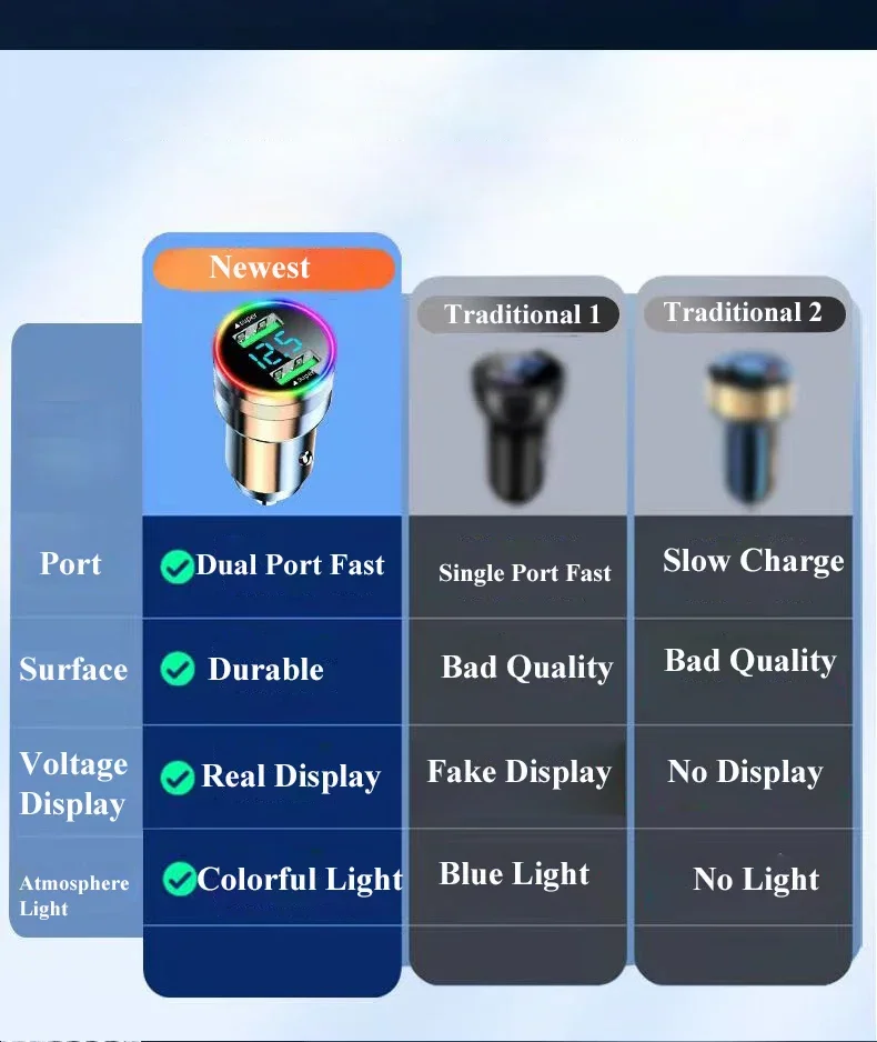 300W Dual Port USB Car Charger with LED Light Voltage Monitor Super Fast Charging Vehicle Adapter for iPhone Samsung Huawei OPPO