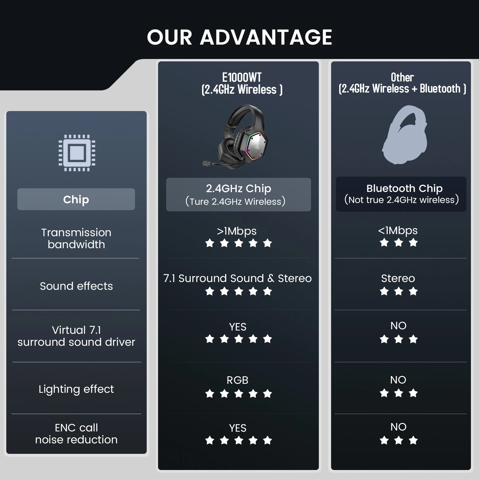 Alternative view of EKSA 2.4GHz Wireless Headphones E1000 WT 7.1 Surround Wired Gaming Headset Gamer with ENC Mic Low Latency for PC/PS4/PS5/Xbox